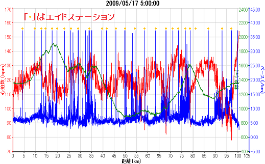 2009_05_17星の郷八ヶ岳野辺山高原100kmのグラフ(縮小版)エイド入り.png