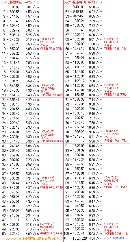 2010_05_16星の郷八ヶ岳野辺山高原100kmタイムの表.png