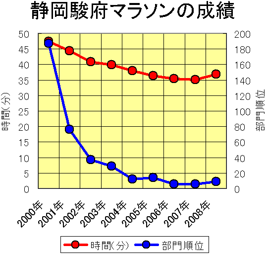 2008駿府マラソン９年間の推移.PNG