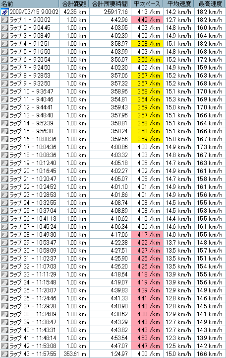 2009_03_15荒川市民マラソンガーミンのデータ.png