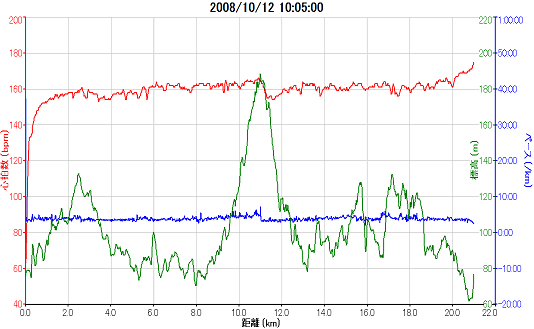 鈴鹿山麓かもしかハーフマラソン2008_10_12ガーミンのグラフ１（縮小版）.png