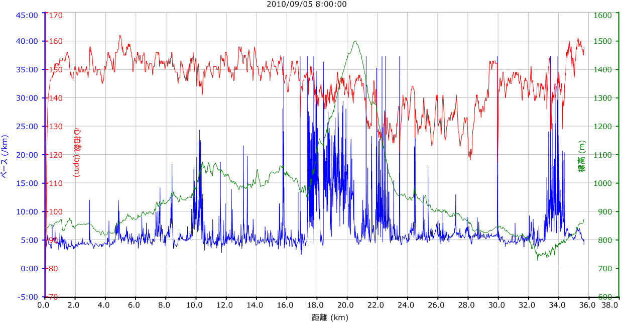 2010_09_05朝霧高原トレイルランニングレース_ガーミングラフ(横軸：距離).png