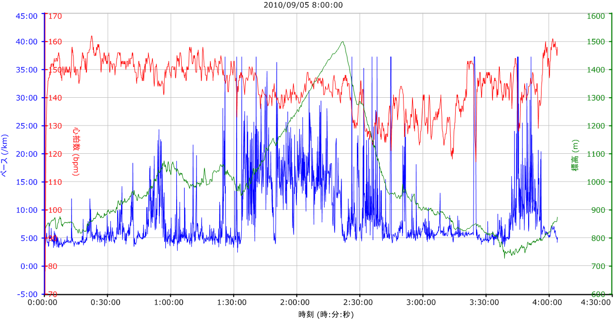 2010_09_05朝霧高原トレイルランニングレース_ガーミングラフ(横軸：時間).png