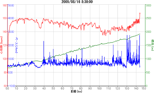 2009_08_16大菩薩峠登山競走ガーミンのグラフ(横軸：距離の縮小版).png