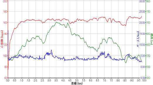 巨峰の丘マラソン2008_0921_ガーミンのグラフ縮小版.png