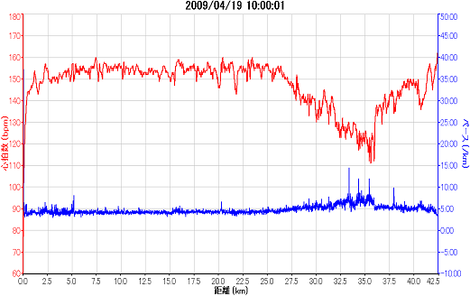 2009_04_19かすみがうらマラソンガーミンのグラフ(縮小版).png