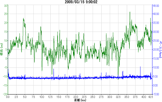 2009_03_15荒川市民マラソンガーミンのグラフ（縮小版）.png