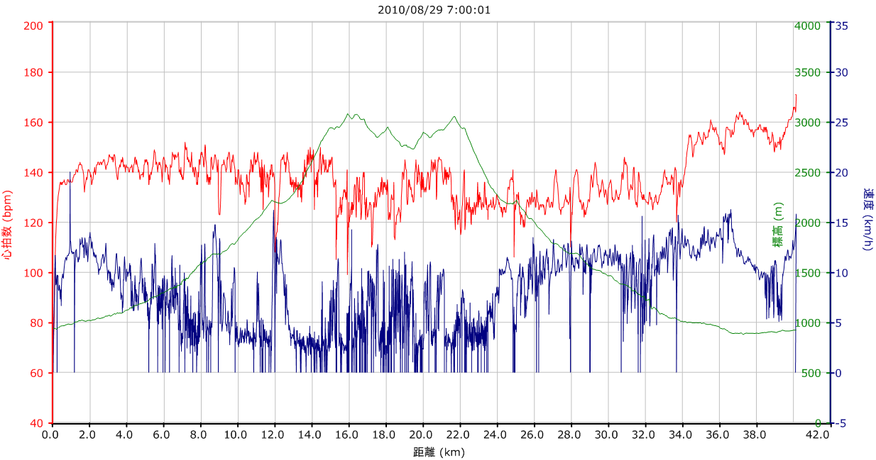 2010_08_29OSJおんたけスカイレース_ガーミングラフ(横軸：距離).png