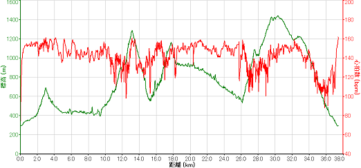 2008年7月6日北丹沢ガーミンのグラフ.png