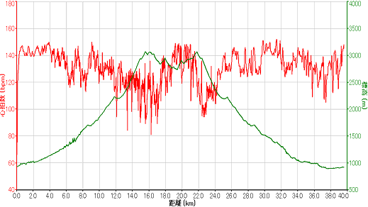 2008_08_31おんたけスカイレースガーミンのグラフ.png