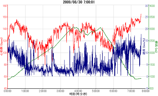 2009_08_30おんたけスカイレースガーミンのグラフ時間軸(縮小版).png