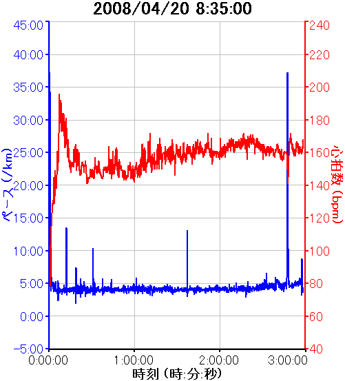 長野マラソン2008_0421ガーミンのグラフ.PNG