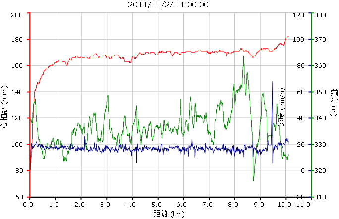 2011_11_27丹沢湖マラソンガーミングラフ(縮小版).png