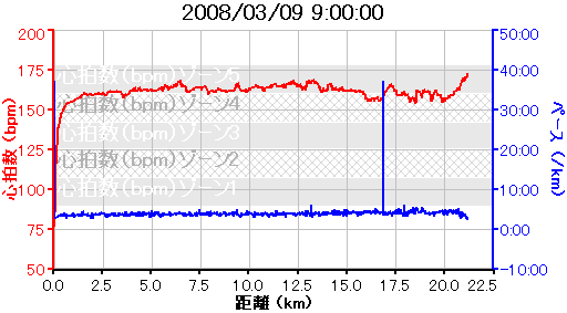 小田原尊徳マラソン心拍数＆ペース2008_03_09.PNG