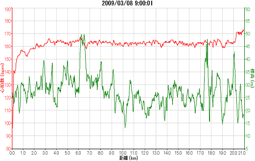2009_03_08小田原尊徳マラソン_ガーミンのグラフ(縮小版).png