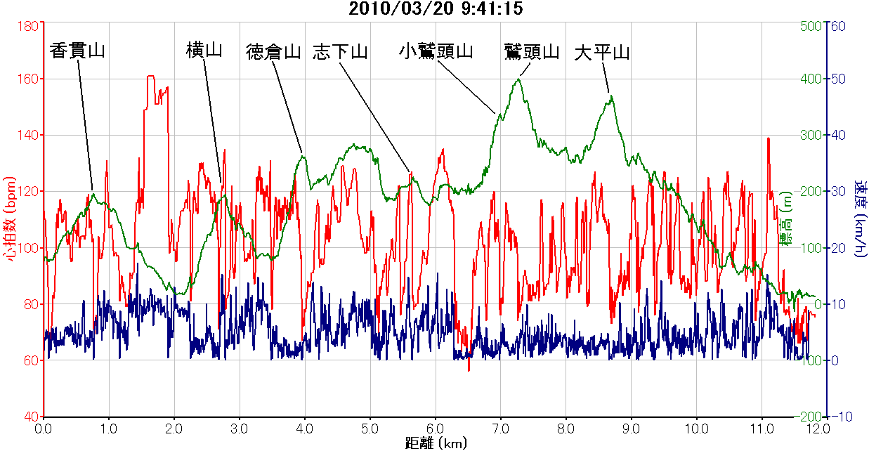 2010_03_20沼津アルプス_ガーミンのグラフ(山名入り).png