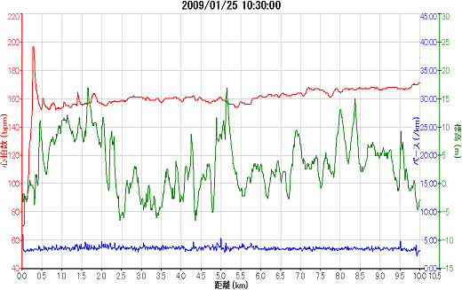 2009_01_25館山若潮マラソンガーミンのグラフ(縮小版).png