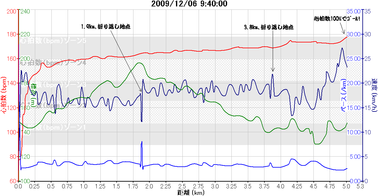 2009_12_06はだの丹沢水無川マラソンガーミンのグラフ(滑らか) コメ入り.png