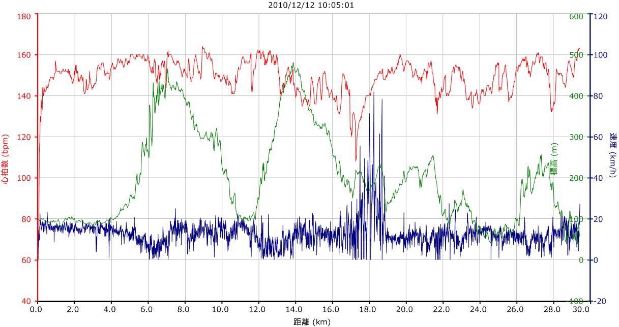 2010_12_12東山36峰マウンテンマラソン_ガーミングラフ.png
