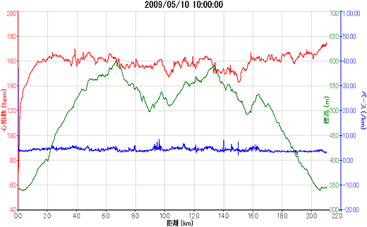 2009_05_10富士裾野高原マラソンガーミンのグラフ(縮小版).png