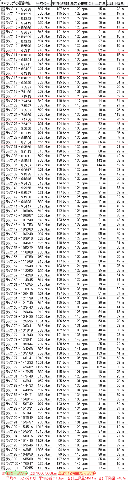 2009_05_17星の郷八ヶ岳野辺山高原100kmの表.png