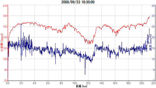 南房総市ロードレース千倉2008_0910_ガーミンのグラフ縮小版.png
