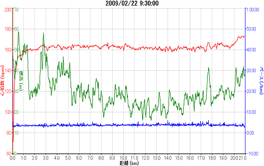 伊豆マラソン2009_02_22ガーミンのグラフ(縮小版).png