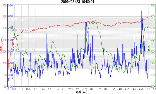 2009_08_23富士山クロスカントリーガーミンのグラフ(縮小版).png
