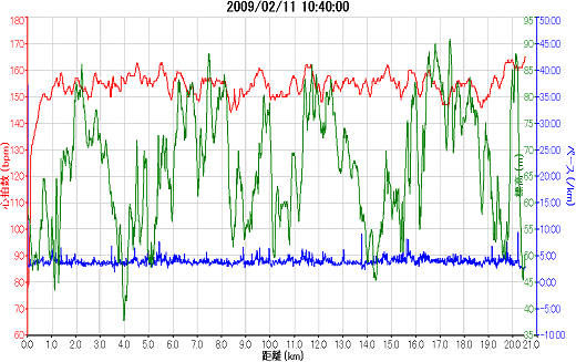 森林公園完走マラソン2009_0211_ガーミンのグラフ(縮小版).png