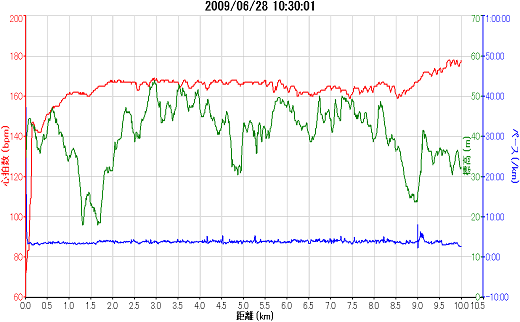 2009_06_28富里スイカロードレース_ガーミンのグラフ(縮小版).png