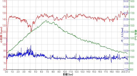 ｸﾛｽﾏｳﾝﾃﾝﾏﾗｿﾝ･ｲﾝ･王滝2008_0915_ガーミンのグラフ（縮小）.png