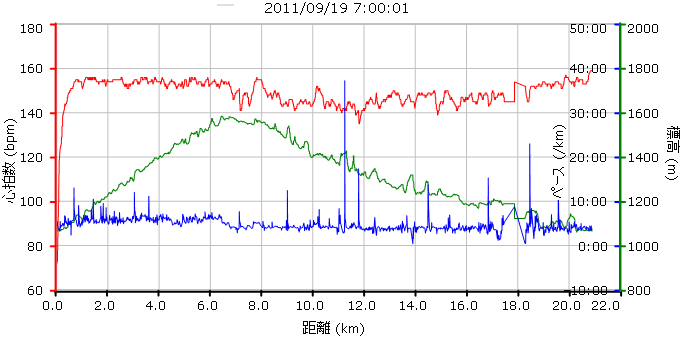 2011_09_19OSJクロスマウンテンマラソン_ガーミングラフ(縮小版).png