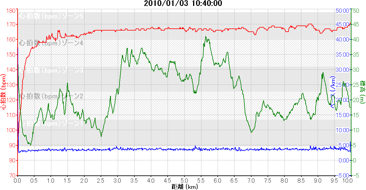 2010_01_03矢作川マラソンガーミンのグラフ.png