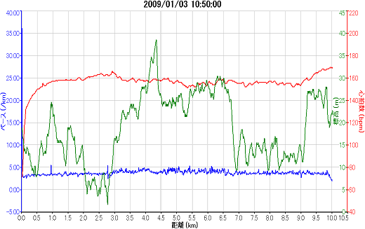 新春矢作川マラソン2009_01_03ガーミンのグラフ（縮小版）.png