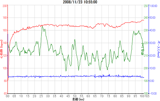 太田原マラソン2008_11_23_ガーミンのグラフ(縮小版).png