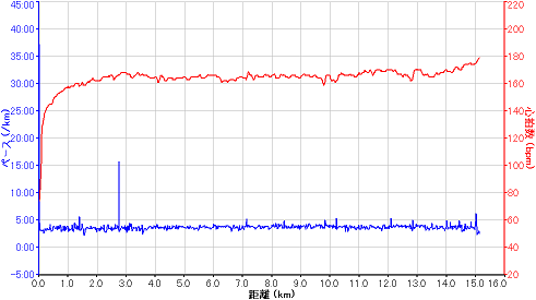 高崎群馬の森さわやかマラソンガーミンのグラフ.PNG