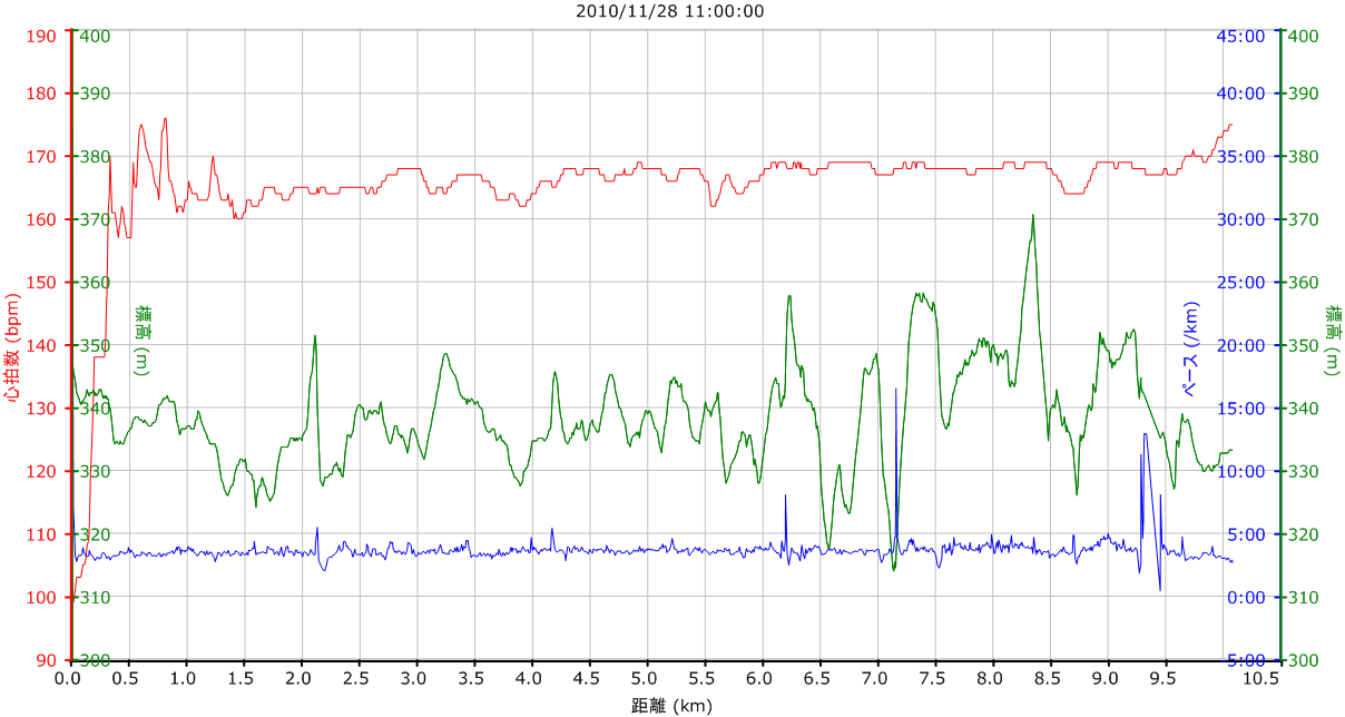 2010_10_28丹沢湖マラソン_ガーミングラフ.png