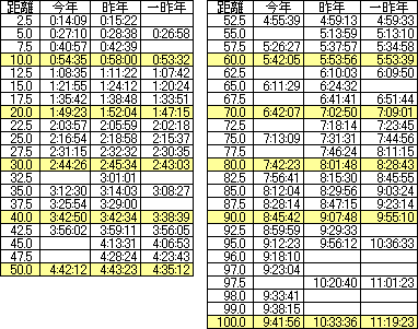 H20チャレンジ富士五湖(3年間の比較).PNG