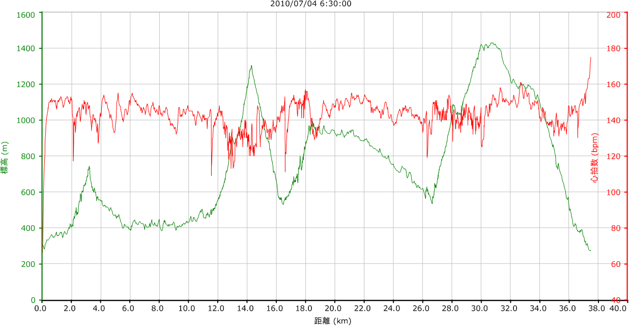 2010_07_04北丹沢１２時間山岳耐久レース_ガーミングラフ(横軸：距離).png