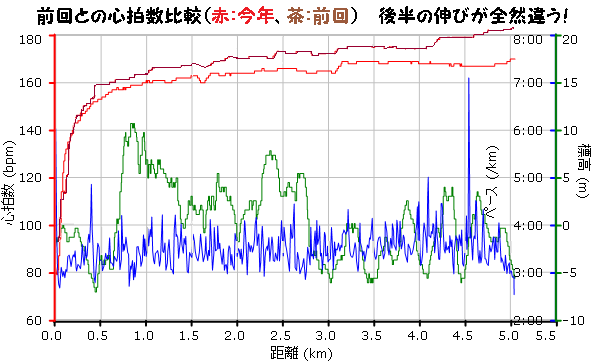 2011_09_23千倉_ガーミングラフ_前回との心拍数比較.png