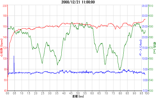 富士マラソンフェスタ2008_1221_ガーミンのグラフ(縮小版).png