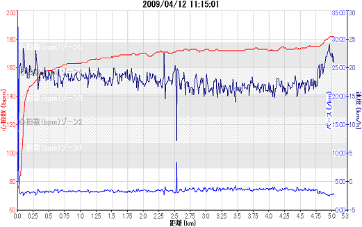 2009_04_12焼津みなとマラソンガーミンのグラフ(縮小版).png