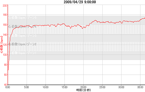 2009_04_29塩原温泉湯けむりマラソン_ガーミンのグラフ(縮小版).png