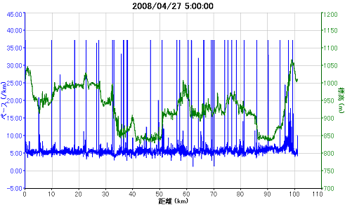 2008年4月27日チャレンジ富士五湖ガーミンのグラフ.PNG