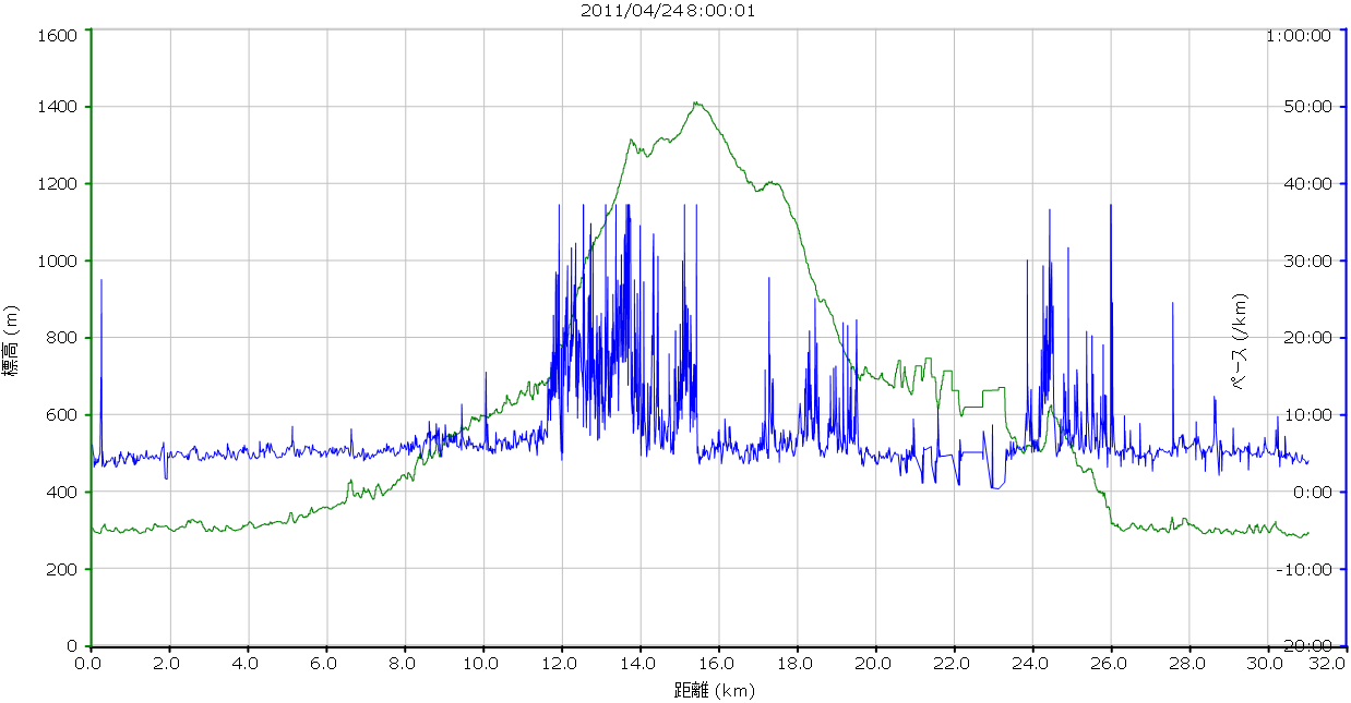 2011_04_24東丹沢宮ヶ瀬トレイルレース_ガーミングラフ(横軸_距離).png
