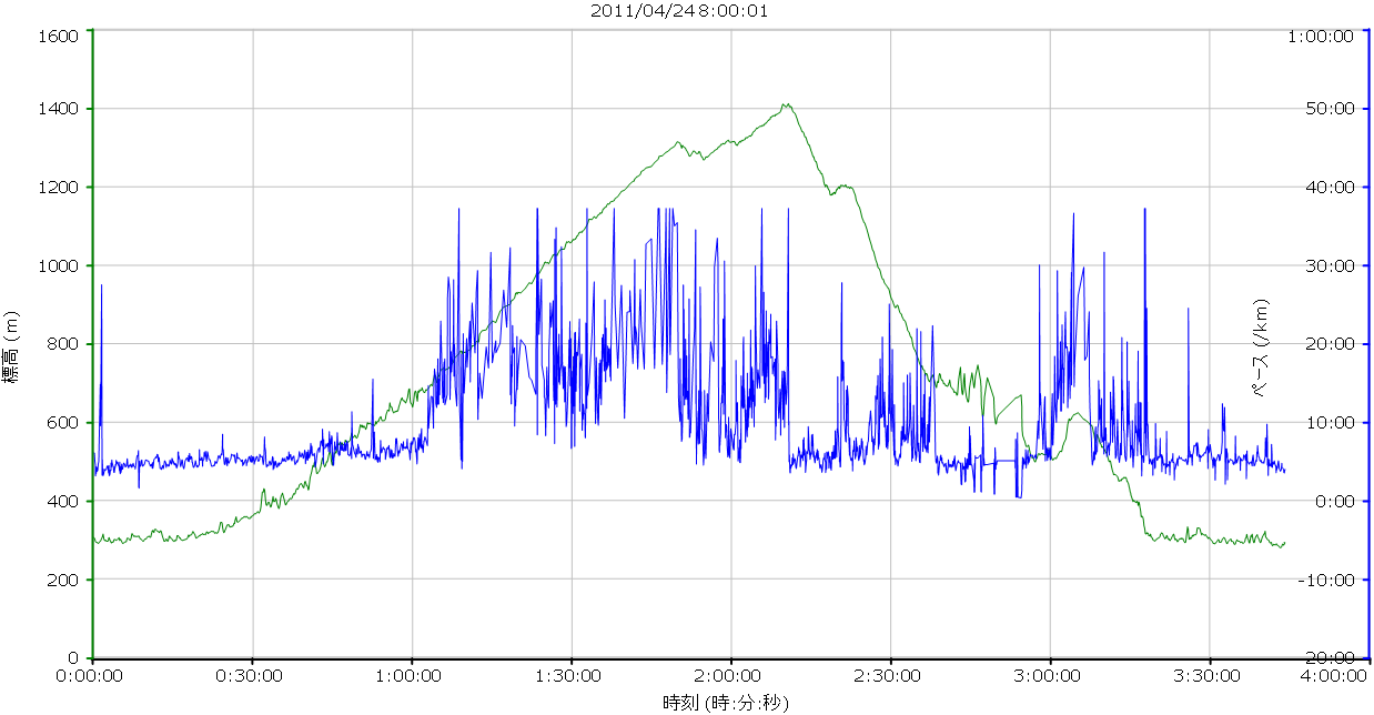 2011_04_24東丹沢宮ヶ瀬トレイルレース_ガーミングラフ(横軸_時間).png