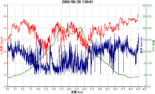 2009_08_30おんたけスカイレースガーミンのグラフ(縮小版).png