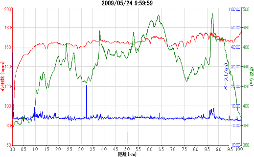 2009_05_24南木曽町妻籠健康マラソンガーミンのグラフ(縮小版).png