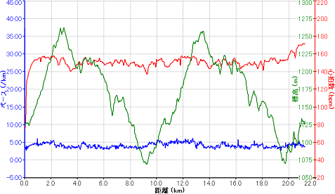 嬬恋高原キャベツマラソン心拍数＆ペース2008_06_01.PNG