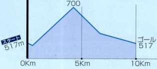 巨峰の丘マラソン１０ｋｍ高低差2007_0916.jpg